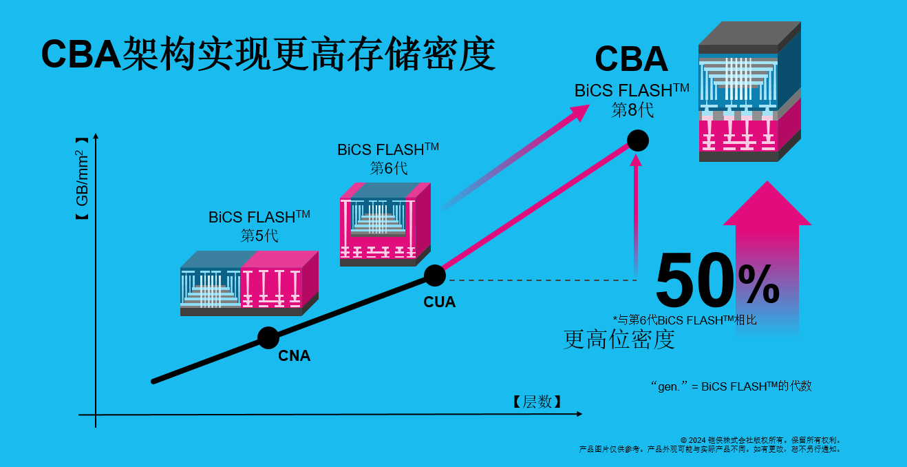 《第八代BiCS FLASH厉害在哪里？》